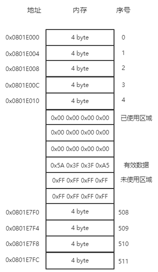 flash_erase_leveling